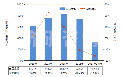 2013-2017年6月中國(guó)其他“智能卡”(HS85235290)出口總額及增速統(tǒng)計(jì)